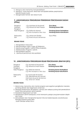 SK Danan, Selising, Pasir Puteh | DBA4259 2022/2023
Pengurusan
HEM
70
5. Mengurus dan memantau hari pendaftaran
6. Mengurus surat-menyurat, rekod dan fail apabila berlaku perpindahan
(keluar/masuk) murid.
7. Mengemaskini fail-fail dan rekod murid
9. JAWATANKUASA PENGURUSAN PENDIDIKAN PENCEGAHAN DADAH
(PPDa)
Pengerusi : Cg. Nurmizan bt Musannef Guru Besar
Timbalan
Pengerusi
: Cg. Rohana bt Mah Hassan Penolong Kanan HEM
Naib Pengerusi : Cg. Rafiai bin Mamat Penolong Kanan Pentadbiran
: Cg. Wan Mustapha b Wan Jaya Penolong Kanan Kokurikulum
Setiausaha : Cg. Amran bin Ghafar Guru PPDa
AJK : Cg. Khairul Anuar b Ab Rahman
BIDANG TUGAS
1. Mengadakan mesyuarat.
2. Menyenaraikan tugas / tugas JK Pelaksana.
3. Merancang Program / aktiviti PPDa di sekolah.
4. Melaksanakan Program / aktiviti.
5. Menyediakan laporan.
6. Membuat pemantuan dan penilaian
10 . JAWATANKUASA PENGURUSAN KELAB PENCEGAHAN JENAYAH (KPJ)
Pengerusi : Cg. Nurmizan bt Musannef Guru Besar
Timbalan
Pengerusi
: Cg. Rohana bt Mah Hassan Penolong Kanan HEM
Naib Pengerusi : Cg. Rafiai bin Mamat Penolong Kanan Pentadbiran
: Cg. Wan Mustapha b. Wan Jaya Penolong Kanan Kokurikulum
Setiausaha : Cg. Kamaruddin Bin Ibrahim
AJK : Cg. Atikurrahman bin Ahmad
: Cg. Khairul Anuar bin Ab Rahman
: Cg . Amran bin Ghafar
BIDANG TUGAS
1. Merancang, memantau dan menilai program pencegahan penglibatan merokok,
ponteng sekolah dan keganasan anasir luar.
2. Menjaga keselamatan diri sebelum, semasa dan selepas pulang dari persekolahan
harian atau penyertaan aktiviti sekolah.
3. Kesedaran keganasan luar tabii.
4. Menjalankan aktiviti bersepadu untuk membantu pelajar yang bermasalah disiplin
dan moral.
5. Menyediakan dan menghantar laporan tahunan kelab kepada Jawatankuasa
Peringkat Daerah pada akhir
bulan Oktober setiap tahun
 