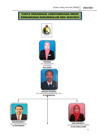 SK Danan, Selising, Pasir Puteh | DBA4259 2022/2023
73
PENGERUSI
CG. NURMIZAN BT
MUSANNEF
Guru Besar
TIMBALAN PENGERUSI
CG. WAN MUSTAPHA BIN WAN JAYA
PK KOKURIKULUM
NAIB PENGERUSI 1
CG. RAFIAI BIN MAMAT
PK PENTADBIRAN
NAIB PENGERUSI 2
CG. ROHANA BT MAH HASSAN
PK HAL EHWAL MURID
CARTA ORGANISASI JAWATANKUASA INDUK
PENGURUSAN KOKURIKULUM SESI 2022/2023
 