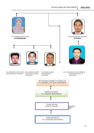 SK Danan, Selising, Pasir Puteh | DBA4259 2022/2023
74
CG. RUSNIZA BT CHE WAN
SU KOKURIKULUM
CG.AHADI BIN AB. RAHMAN
SU SUKAN
CG ATIKURRAHMAN B AHMAD CG AMRAN B GHAFAR CG KHAIRUL ANUAR CG. MUHAMMAD IZUAN B. IBRAHIM
PENYELARAS UNIT UNIFORM PENYELARAS KELAB& PENYELARAS KO- PENYELARAS SUKAN &
PERSATUAN AKADEMIK PERMAINAN
MERENTAS DESA
CG. AHADI B AB RAHMAN
PENYELARAS SAMBUTAN SEKOLAH
CG. KHAIRUL ANUAR B AB RAHMAN
PAJSK/ SEGAK
GURU PJ TAHAP 2
KEDAI SEKOLAH
CG. AHADI BIN AB RAHMAN
 