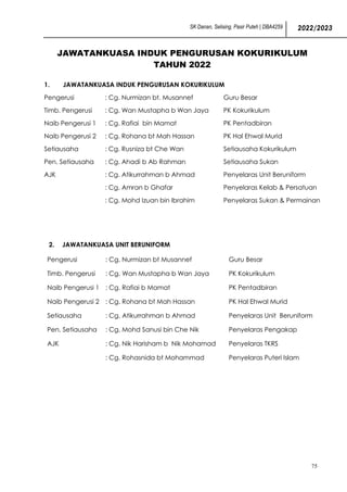 SK Danan, Selising, Pasir Puteh | DBA4259 2022/2023
75
JAWATANKUASA INDUK PENGURUSAN KOKURIKULUM
TAHUN 2022
1. JAWATANKUASA INDUK PENGURUSAN KOKURIKULUM
Pengerusi : Cg. Nurmizan bt. Musannef Guru Besar
Timb. Pengerusi : Cg. Wan Mustapha b Wan Jaya PK Kokurikulum
Naib Pengerusi 1 : Cg. Rafiai bin Mamat PK Pentadbiran
Naib Pengerusi 2 : Cg. Rohana bt Mah Hassan PK Hal Ehwal Murid
Setiausaha : Cg. Rusniza bt Che Wan Setiausaha Kokurikulum
Pen. Setiausaha : Cg. Ahadi b Ab Rahman Setiausaha Sukan
AJK : Cg. Atikurrahman b Ahmad Penyelaras Unit Beruniform
: Cg. Amran b Ghafar Penyelaras Kelab & Persatuan
: Cg. Mohd Izuan bin Ibrahim Penyelaras Sukan & Permainan
2. JAWATANKUASA UNIT BERUNIFORM
Pengerusi : Cg. Nurmizan bt Musannef Guru Besar
Timb. Pengerusi : Cg. Wan Mustapha b Wan Jaya PK Kokurikulum
Naib Pengerusi 1 : Cg. Rafiai b Mamat PK Pentadbiran
Naib Pengerusi 2 : Cg. Rohana bt Mah Hassan PK Hal Ehwal Murid
Setiausaha : Cg. Atikurrahman b Ahmad Penyelaras Unit Beruniform
Pen. Setiausaha : Cg. Mohd Sanusi bin Che Nik Penyelaras Pengakap
AJK : Cg. Nik Harisham b Nik Mohamad Penyelaras TKRS
: Cg. Rohasnida bt Mohammad Penyelaras Puteri Islam
 