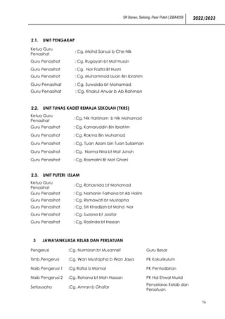 SK Danan, Selising, Pasir Puteh | DBA4259 2022/2023
76
Guru Penasihat : Cg. Khairul Anuar b Ab Rahman
2.1. UNIT PENGAKAP
Ketua Guru
Penasihat
: Cg. Mohd Sanusi b Che Nik
Guru Penasihat : Cg. Rugayah bt Mat Hussin
Guru Penasihat : Cg. Nor Fazita Bt Husni
Guru Penasihat : Cg. Muhammad Izuan Bin Ibrahim
Guru Penasihat : Cg. Suwaida bt Mohamad
2.2. UNIT TUNAS KADET REMAJA SEKOLAH (TKRS)
Ketua Guru
Penasihat
: Cg. Nik Harisham b Nik Mohamad
Guru Penasihat : Cg. Kamaruddin Bin Ibrahim
Guru Penasihat : Cg. Rokma Bin Muhamad
Guru Penasihat : Cg. Tuan Azani bin Tuan Sulaiman
Guru Penasihat : Cg. Norma Nira bt Mat Junoh
Guru Penasihat : Cg. Rosmalini Bt Mat Ghani
2.3. UNIT PUTERI ISLAM
Ketua Guru
Penasihat
: Cg. Rohasnida bt Mohamad
Guru Penasihat : Cg. Norhanin Farhana bt Ab Halim
Guru Penasihat : Cg. Rismawati bt Mustapha
Guru Penasihat : Cg. Siti Khadijah bt Mohd Nor
Guru Penasihat : Cg. Suzana bt Jaafar
Guru Penasihat : Cg. Roslinda bt Hassan
3 JAWATANKUASA KELAB DAN PERSATUAN
Pengerusi :Cg. Nurmizan bt Musannef Guru Besar
Timb.Pengerusi :Cg. Wan Mustapha b Wan Jaya PK Kokurikulum
Naib Pengerusi 1 :Cg Rafiai b Mamat PK Pentadbiran
Naib Pengerusi 2 :Cg. Rohana bt Mah Hassan PK Hal Ehwal Murid
Setiausaha :Cg. Amran b Ghafar
Penyelaras Kelab dan
Persatuan
 