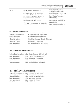 SK Danan, Selising, Pasir Puteh | DBA4259 2022/2023
77
3.1 KELAB DOKTOR MUDA
Ketua Guru Penasihat : Cg. Rosmalini Bt Mat Ghani
Guru Penasihat : Cg. Rismawati bt Mustafa
Guru Penasihat : Cg. Khairul Anuar Bin Ab Rahman
Guru Penasihat : Cg. Roslinda bt Hasan
Guru Penasihat : Cg. Norma Nira bt Mat Junoh
3.2 PERSATUAN BAHASA MELAYU
Ketua Guru Penasihat : Cg. Hajah Rugayah bt Mat Husin
Guru Penasihat : Cg. Kamaruddin Bin Ibrahim
Guru Penasihat : Cg. Ahadi bin Ab Rahman
Guru Penasihat : Cg. Siti Khadijah bt Mohd Nor
3.3 PERSATUAN BAHASA INGGERIS
Ketua Guru Penasihat : Cg. Suwaida bt Muhamad
Guru Penasihat : Cg. Rokma bt. Muhammad
Guru Penasihat : Cg. Nor Fazita bt Husni
Guru Penasihat : Cg. Suzana bt Jaafar
AJK :Cg. Rosmalini Bt Mat Ghani
Penyelaras Persatuan
Sains/Kelab DR muda
:Cg. Hjh Rugayah bt Mat Hussin Penyelaras Persatuan BM
:Cg. Adenan Bin Abdul Rahman
Penyelaras Persatuan
Matematik
:Cg. Suwaida bt Mohamad Penyelaras Persatuan BI
:Cg. Norhaninfarhana bt Ab Halim
Penyelaras
PersatuanAgama Islam
 