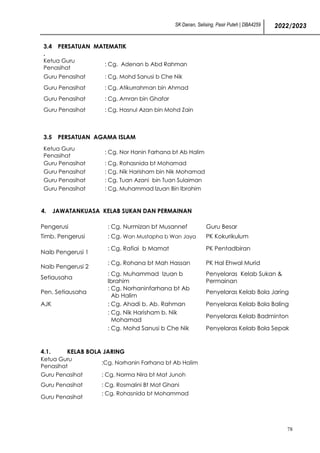 SK Danan, Selising, Pasir Puteh | DBA4259 2022/2023
78
4. JAWATANKUASA KELAB SUKAN DAN PERMAINAN
Pengerusi : Cg. Nurmizan bt Musannef Guru Besar
Timb. Pengerusi : Cg. Wan Mustapha b Wan Jaya PK Kokurikulum
Naib Pengerusi 1
: Cg. Rafiai b Mamat PK Pentadbiran
Naib Pengerusi 2
: Cg. Rohana bt Mah Hassan PK Hal Ehwal Murid
Setiausaha
: Cg. Muhammad Izuan b
Ibrahim
Penyelaras Kelab Sukan &
Permainan
Pen. Setiausaha
: Cg. Norhaninfarhana bt Ab
Ab Halim
Penyelaras Kelab Bola Jaring
AJK : Cg. Ahadi b. Ab. Rahman Penyelaras Kelab Bola Baling
: Cg. Nik Harisham b. Nik
Mohamad
Penyelaras Kelab Badminton
: Cg. Mohd Sanusi b Che Nik Penyelaras Kelab Bola Sepak
4.1. KELAB BOLA JARING
Ketua Guru
Penasihat
:Cg. Norhanin Farhana bt Ab Halim
Guru Penasihat : Cg. Norma Nira bt Mat Junoh
Guru Penasihat : Cg. Rosmalini Bt Mat Ghani
Guru Penasihat
: Cg. Rohasnida bt Mohammad
3.4
.
PERSATUAN MATEMATIK
Ketua Guru
Penasihat
: Cg. Adenan b Abd Rahman
Guru Penasihat : Cg. Mohd Sanusi b Che Nik
Guru Penasihat : Cg. Atikurrahman bin Ahmad
Guru Penasihat : Cg. Amran bin Ghafar
Guru Penasihat : Cg. Hasnul Azan bin Mohd Zain
3.5 PERSATUAN AGAMA ISLAM
Ketua Guru
Penasihat
: Cg. Nor Hanin Farhana bt Ab Halim
Guru Penasihat : Cg. Rohasnida bt Mohamad
Guru Penasihat : Cg. Nik Harisham bin Nik Mohamad
Guru Penasihat : Cg. Tuan Azani bin Tuan Sulaiman
Guru Penasihat : Cg. Muhammad Izuan Bin Ibrahim
 