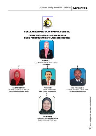 SK Danan, Selising, Pasir Puteh | DBA4259
2022/2023
Buku
Pengurusan
Sekolah
-
Pendahuluan
iv
SEKOLAH KEBANGSAAN DANAN, SELISING
CARTA ORGANISASI JAWATANKUASA
BUKU PENGURUSAN SEKOLAH SESI 2022/2023
PENASIHAT
CG. NURMIZAN BT MUSANNEF
Guru Besar
NAIB PENGERUSI 1
CG. ROHANA BT MAH HASSAN
Pen. Kanan Hal Ehwal Murid
PENGERUSI
CG. RAFIAI BIN MAMAT
Pen. Kanan Pentadbiran
NAIB PENGERUSI 2
CG WAN MUSTAPHA B. WAN JAYA
Pen. Kanan Kokurikulum
SETIAUSAHA
PENGURUSAN/PERANCANG
CG. RUSNIZA BT CHE WAN
 