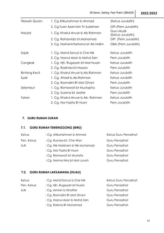 SK Danan, Selising, Pasir Puteh | DBA4259 2022/2023
81
Tilawah Quran: 1. Cg Atikurrahman b Ahmad (Ketua Jurulatih)
2. Cg.Tuan Azani bin Tn Sulaiman GPI (Pem.Jurulatih)
Nasyid: 1. Cg. Khairul Anuar b Ab Rahman
Guru Muzik
(Ketua Jurulatih)
2. Cg. Rohasnida bt.Mohamad GPI (Pem.Jurulatih)
3. Cg. Norhaninfarhana bt Ab Halim GBA (Pem.Jurulatih)
Sajak 1. Cg. Mohd Sanusi b Che Nik Ketua Jurulatih
2. Cg. Hasnul Azan b Mohd Zain Pem.Jurulatih
Congkak 1. Cg. Hjh. Rugayah bt Mat Hussin Ketua Jurulatih
2. Cg. Roslinda bt.Hassan Pem.Jurulatih
Bintang Kecil 1. Cg. Khairul Anuar b.Ab.Rahman Ketua Jurulatih
Syair 1. Cg. Ahadi b.Ab.Rahman Ketua Jurulatih
2. Cg. Rosmalini Bt Mat Ghani Pem.Jurulatih
Selambut 1. Cg. Rismawati bt Mustapha Ketua Jurulatih
2. Cg. Suzana bt Jaafar Pem.Jurulatih
Tarian 1. Cg. Khairul Anuar b Ab. Rahman Ketua Jurulatih
2. Cg. Nor Fazita Bt Husni Pem.Jurulatih
7. GURU RUMAH SUKAN
7.1. GURU RUMAH TEMENGGONG (BIRU)
Ketua : Cg. Atikurrahman b Ahmad Ketua Guru Penasihat
Pen. Ketua : Cg. Rusniza bt. Che Wan Guru Penasihat
AJK : Cg. Nik Harisham b Nik Muhamad Guru Penasihat
: Cg. Nor Fazita Bt Husni Guru Penasihat
: Cg. Rismawati bt Mustafa Guru Penasihat
: Cg. Norma Nira bt Mat Junoh Guru Penasihat
7.2. GURU RUMAH LAKSAMANA (HIJAU)
Ketua : Cg. Mohd Sanusi b Che Nik Ketua Guru Penasihat
Pen. Ketua : Cg. Hjh. Rugayah bt Hussin Guru Penasihat
AJK : Cg. Amran b Ghaffar Guru Penasihat
: Cg. Rosmalini Bt Mat Ghani Guru Penasihat
: Cg. Hasnul Azan b Mohd Zain Guru Penasihat
: Cg. Rokma Bt Muhamad Guru Penasihat
 