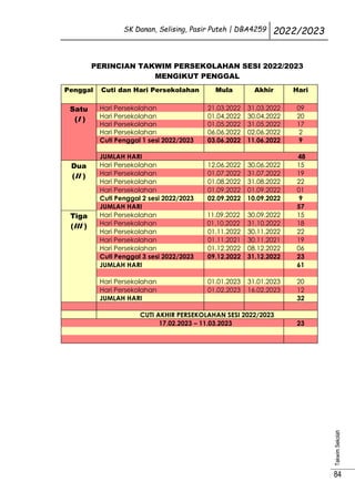 SK Danan, Selising, Pasir Puteh | DBA4259 2022/2023
Takwim
Sekolah
84
PERINCIAN TAKWIM PERSEKOLAHAN SESI 2022/2023
MENGIKUT PENGGAL
Penggal Cuti dan Hari Persekolahan Mula Akhir Hari
Satu
(I )
Hari Persekolahan 21.03.2022 31.03.2022 09
Hari Persekolahan 01.04.2022 30.04.2022 20
Hari Persekolahan 01.05.2022 31.05.2022 17
Hari Persekolahan 06.06.2022 02.06.2022 2
Cuti Penggal 1 sesi 2022/2023 03.06.2022 11.06.2022 9
JUMLAH HARI 48
Dua
(II )
Hari Persekolahan 12.06.2022 30.06.2022 15
Hari Persekolahan 01.07.2022 31.07.2022 19
Hari Persekolahan 01.08.2022 31.08.2022 22
Hari Persekolahan 01.09.2022 01.09.2022 01
Cuti Penggal 2 sesi 2022/2023 02.09.2022 10.09.2022 9
JUMLAH HARI 57
Tiga
(III )
Hari Persekolahan 11.09.2022 30.09.2022 15
Hari Persekolahan 01.10.2022 31.10.2022 18
Hari Persekolahan 01.11.2022 30.11.2022 22
Hari Persekolahan 01.11.2021 30.11.2021 19
Hari Persekolahan 01.12.2022 08.12.2022 06
Cuti Penggal 3 sesi 2022/2023 09.12.2022 31.12.2022 23
JUMLAH HARI 61
Hari Persekolahan 01.01.2023 31.01.2023 20
Hari Persekolahan 01.02.2023 16.02.2023 12
JUMLAH HARI 32
CUTI AKHIR PERSEKOLAHAN SESI 2022/2023
17.02.2023 – 11.03.2023 23
 