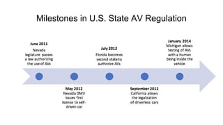 Milestones in U.S. State AV Regulation
 