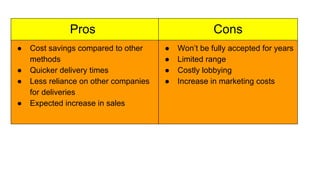 Pros
● Cost savings compared to other
methods
● Quicker delivery times
● Less reliance on other companies
for deliveries
● Expected increase in sales
Cons
● Won’t be fully accepted for years
● Limited range
● Costly lobbying
● Increase in marketing costs
 
