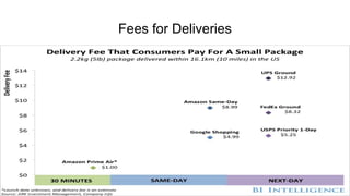 Fees for Deliveries
 
