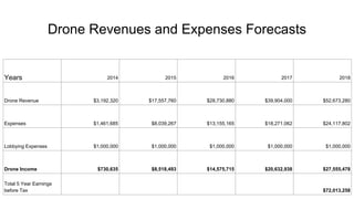 Drone Revenues and Expenses Forecasts
Years 2014 2015 2016 2017 2018
Drone Revenue $3,192,320 $17,557,760 $28,730,880 $39,904,000 $52,673,280
Expenses $1,461,685 $8,039,267 $13,155,165 $18,271,062 $24,117,802
Lobbying Expenses $1,000,000 $1,000,000 $1,000,000 $1,000,000 $1,000,000
Drone Income $730,635 $8,518,493 $14,575,715 $20,632,938 $27,555,478
Total 5 Year Earnings
before Tax $72,013,258
 
