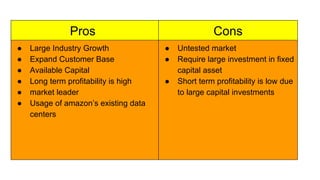Pros
● Large Industry Growth
● Expand Customer Base
● Available Capital
● Long term profitability is high
● market leader
● Usage of amazon’s existing data
centers
Cons
● Untested market
● Require large investment in fixed
capital asset
● Short term profitability is low due
to large capital investments
 