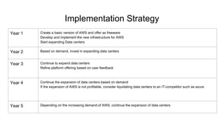 Implementation Strategy
Year 1 Create a basic version of AWS and offer as freeware
Develop and implement the new infrastructure for AWS
Start expanding Data centers
Year 2 Based on demand, invest in expanding data centers
Year 3 Continue to expand data centers
Refine platform offering based on user feedback
Year 4 Continue the expansion of data centers based on demand
If the expansion of AWS is not profitable, consider liquidating data centers to an IT-competitor such as azure
Year 5 Depending on the increasing demand of AWS, continue the expansion of data centers
 