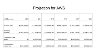 Projection for AWS
AWS Expansion 2013 2014 2015 2016 2017 2018
Rev from AWS $3,108,000,000 $3,418,800,000 $3,760,680,000 $4,136,748,000 $4,550,422,800 $5,005,465,080
Operating
expenses $2,435,000,000 $2,735,040,000 $3,008,544,000 $3,309,398,400 $3,640,338,240 $4,004,372,064
Expansion of Data
centers $0 $100,000,000 $100,000,000 $100,000,000 $100,000,000 $100,000,000
Earnings Before
Income Tax $673,000,000 $583,760,000 $652,136,000 $727,349,600 $810,084,560 $901,093,016
 