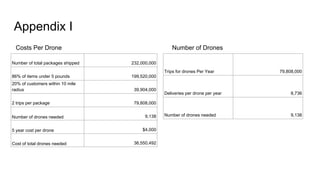 Appendix I
Number of total packages shipped 232,000,000
86% of items under 5 pounds 199,520,000
20% of customers within 10 mile
radius 39,904,000
2 trips per package 79,808,000
Number of drones needed 9,138
5 year cost per drone $4,000
Cost of total drones needed 36,550,492
Trips for drones Per Year 79,808,000
Deliveries per drone per year 8,736
Number of drones needed 9,138
Costs Per Drone Number of Drones
 