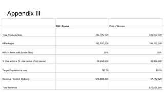 Appendix III
With Drones Cost of Drones
Total Products Sold 232,000,000 232,000,000
# Packages 199,520,000 199,520,000
86% of items sold (under 5lbs) 20% 20%
% Live within a 10 mile radius of city center 39,904,000 39,904,000
Target Population’s cost $2.00 $0.18
Revenue / Cost of Delivery $79,808,000 $7,182,720
Total Revenue $72,625,280
 