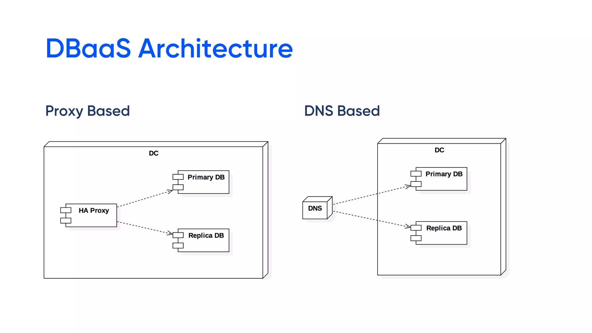 DBaaS Architecture
Proxy Based DNS Based
 