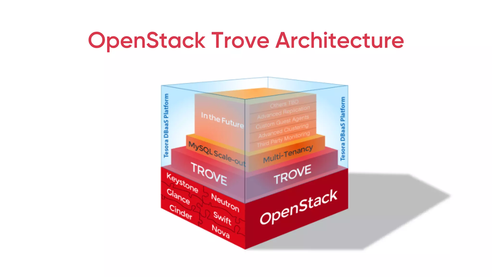 OpenStack Trove Architecture
 