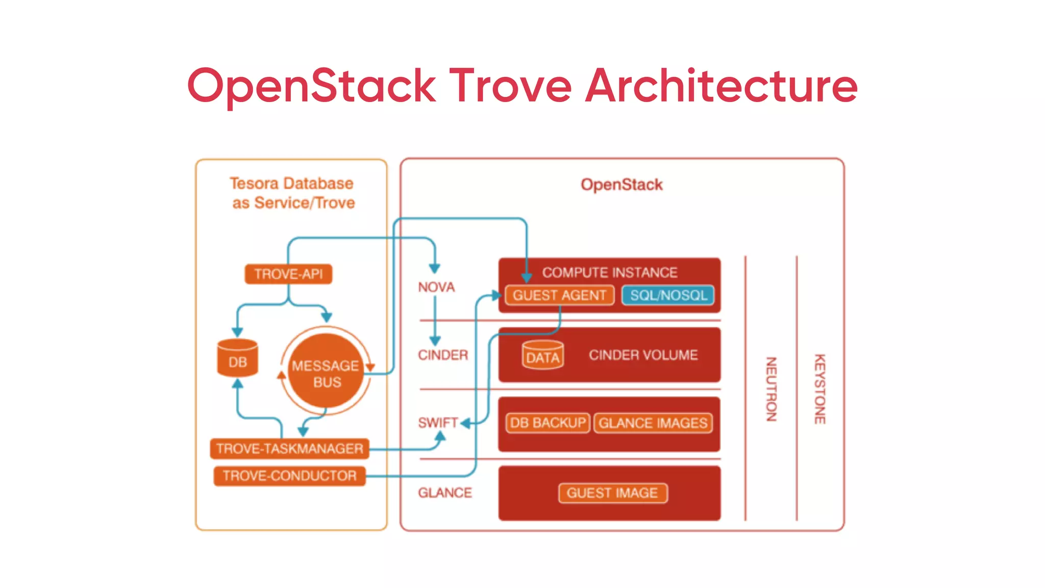 OpenStack Trove Architecture
 