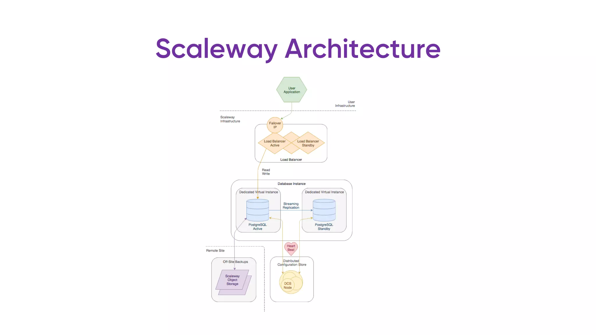 Scaleway Architecture
 