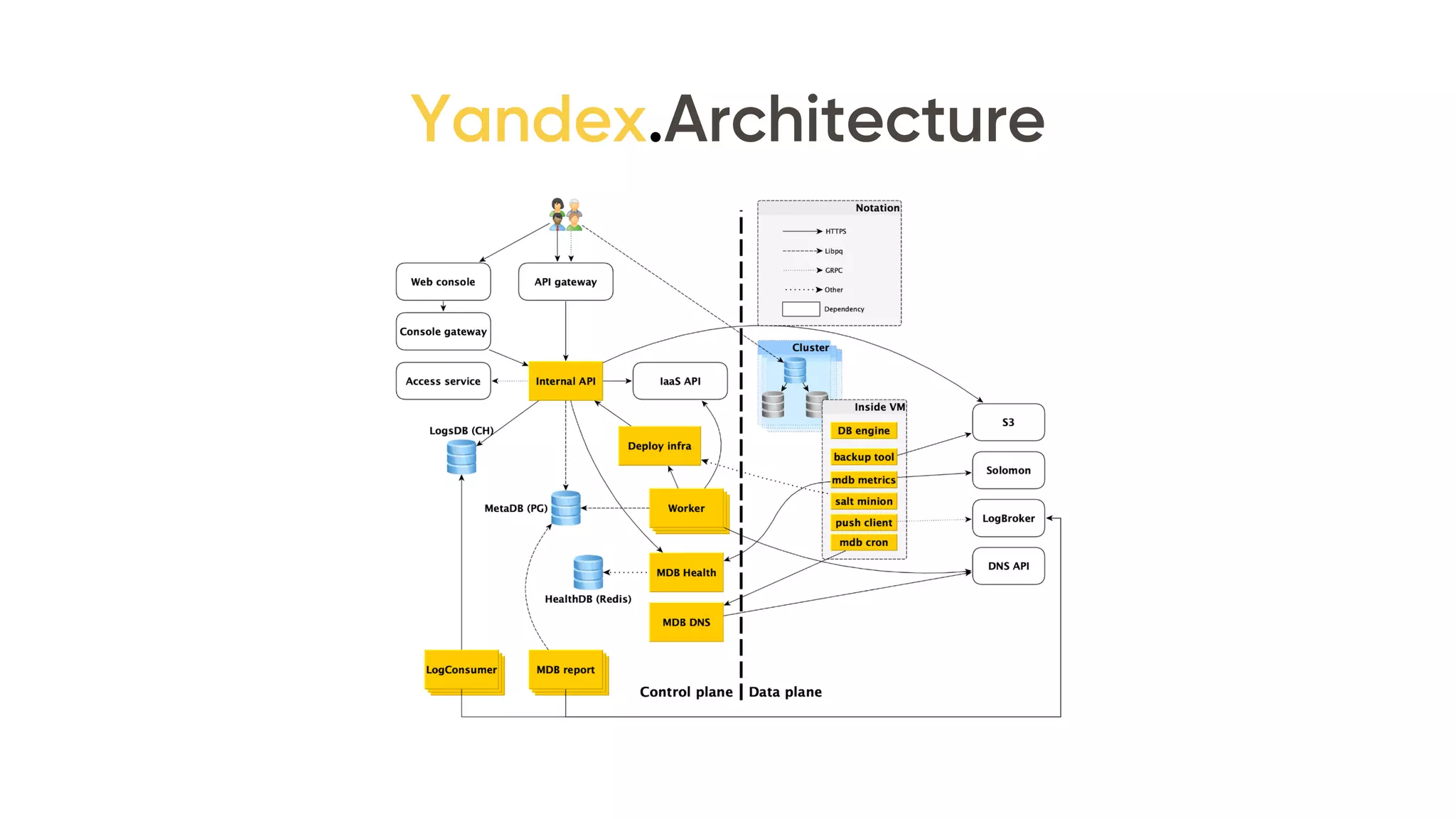 Yandex.Architecture
 
