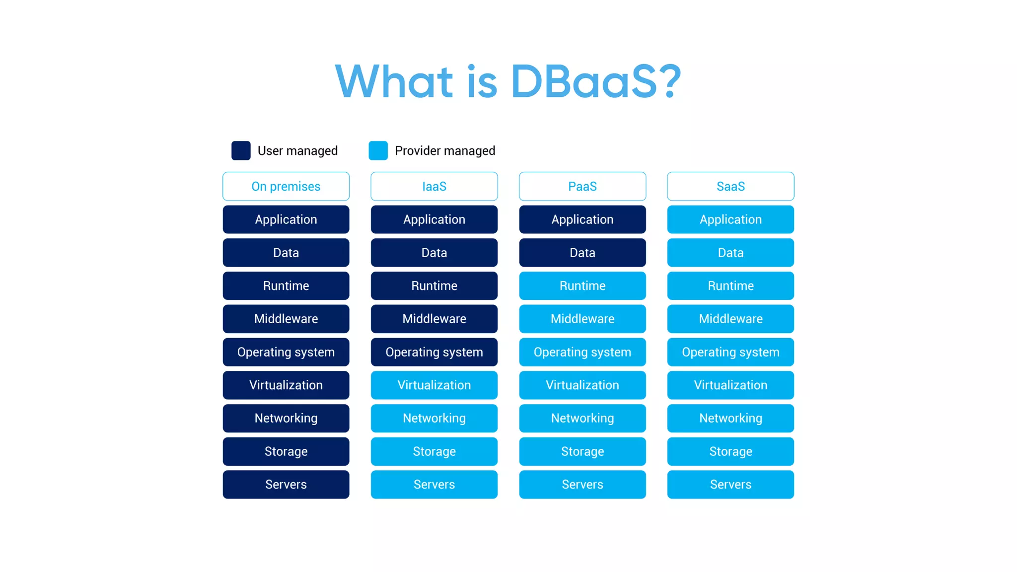 What is DBaaS?
 