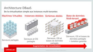 Architecture DBaaS 
De la virtualisation simple aux instances multi-tenantes 
Machines Virtuelles 
Copyright © 2014 Oracle and/or its affiliates. All rights reserved. | 
Serveurs partagés 
Schémas dédiés 
Serveurs, OS et 
bases de données 
partagés 
Instances dédiées 
Serveurs et OS 
partagés 
Augmentation de consolidation 
Base de données 
Multi-tenant 
Serveurs, OS et bases de 
données partagés 
+ Isolation garantie 
 