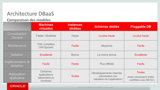 Copyright © 2014 Oracle and/or its affiliates. All rights reserved. | 
Architecture DBaaS 
Comparaison des modèles 
Machines 
virtuelles 
Instances 
dédiées 
Schémas dédiés Pluggable DB 
Consolidation 
Densité 
Faible / Modérée Haute La plus haute La plus haute 
Maintenance 
Très complexe 
(VM Sprawl) 
Facile Moyenne Facile 
Isolation Excellente Bonne La moins bonne Excellente 
Implémentation & 
Adoption 
Facile Facile Plus difficile Facile 
Adéquation 
applicative 
Certaines 
applications 
(dépendant du 
workload) 
Toutes 
Développements internes 
(nécessitent une 
validation de l’application) 
Toutes 
(mais nécessitent d’être 
certifiées avec DB12c) 
 