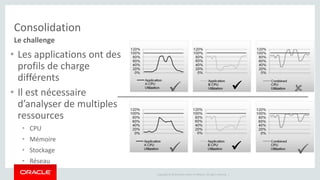   
Copyright © 2014 Oracle and/or its affiliates. All rights reserved. | 
Consolidation 
Le challenge 
• Les applications ont des 
profils de charge 
différents 
• Il est nécessaire 
d’analyser de multiples 
ressources 
• CPU 
• Mémoire 
• Stockage 
• Réseau 
  
 