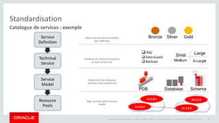 12.1.0.1 10.2.0.5 
Copyright © 2014 Oracle and/or its affiliates. All rights reserved. | 
Standardisation 
Catalogue de services : exemple 
Oracle Confidential – Internal/Restricted/Highly Restricted 35 
Service 
Definition 
Technical 
Service 
Service 
Model 
Resource 
Pools 
Define service tiers to simplify 
your offerings 
Establish the technical footprint 
of each service tier 
Determine the individual 
services to be provisioned 
Align services with resource 
model 
Bronze Silver Gold 
Smal 
l 
Large 
Medium X-Large 
 RAC 
 Data Guard 
 Backups 
PDB Database Schema 
11.2.0.4 11.2.0.4 
 
