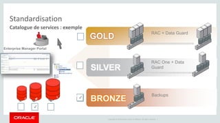 RAC + Data Guard 
RAC One + Data 
Guard 
Copyright © 2014 Oracle and/or its affiliates. All rights reserved. | 
Standardisation 
Catalogue de services : exemple 
✔ 
GOLD 
SILVER 
BRONZE Backups 
✔ 
Enterprise Manager Portal 
 