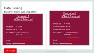 Copyright © 2014 Oracle and/or its affiliates. All rights reserved. | 
Data Cloning 
Scénarios clients avec Snap Clone 
Scenario 1 
[Client Telecom] 
 Prod DB = 12 TB 
 Standby DB = 12 TB 
 7 Clones (7 * 2 GB of writable space) 
= 84TB 14 GB 
------------------- 
 Total 108 ~24 TB 
 Temps = jours/semaines minutes 
Scenario 2 
[Client Banque] 
 5 Prod DB = 30 TB 
 5 Standby DB = 30 TB 
 5 Masked DB = 30 TB 
 6 Clones (6 * 5 * 2 GB of writable space) 
= 180TB 60 GB 
--------------------- 
 Total 270 ~90 TB 
 Temps = jours/semaines minutes 
 