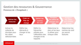 Gestion des ressources & Gouvernance 
Processus de « Chargeback » 
Copyright © 2014 Oracle and/or its affiliates. All rights reserved. | 
Créer un 
Plan de 
charge 
Définir les 
centres 
de coût 
Activer les 
mesures 
Assigner 
les plans de 
charges aux 
cibles 
Assigner 
les cibles 
aux centres 
de coût 
Activer la 
collecte de 
données pour 
les cibles 
sélectionnées 
Définir les 
éléments à 
charger et les 
taux 
Définir la 
hiérarchie 
utilisée pour 
l’affectation des 
charges et les 
rapports 
Déterminer le 
plan et les taux 
à utiliser pour 
chaque cible 
Déterminer les 
centres de coût 
qui seront 
facturés 
 