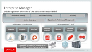 Enterprise Manager 
Outil de gestion uniforme d’une solution de Cloud Privé 
Service Provisioning Elasticity 
Copyright © 2014 Oracle and/or its affiliates. All rights reserved. | 
Oracle Confidential – Internal/Restricted/Highly Restricted 74 
Dedicated 
Databases 
Schemas 
Pluggable 
Databases 
Service Governance 
Java App WebLogic SOA /OSB 
Clones 
SOA 
Disponible sur toutes les infrastructures : 
Physique, Virtuelle, Engineered Systems 
Operations & Performance Management 
Consolidation Planning 
Middleware Private Cloud Database Private Cloud 
 
