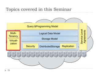 Topics covered in this SeminarQuery & Programming ModelLogical Data ModelVirtuali-zationMulti-TenancyService Level AgreementsStorage ModelDistributedStorageReplicationSecurity15