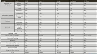 Category Feature AWS Azure Google Rackspace HP Cloud
Supported DB
Engines
MySQL Yes Yes* Yes Yes Yes
MS SQL Yes Yes No No No
Oracle Yes No No No No
PostgreSQL Yes No No No No
Purchasing Options
On-demand Yes Yes Yes Yes Yes
Commitment
based
Yes Yes No No No
Backup
Scheduled Yes Yes No No No
Automated Yes Yes Yes No Yes
Scalability
Scale up Yes Yes Yes Yes Yes
Read-
Replicas
Yes* No No No No
Sharding No Yes No No No
Container Types 9 3 7 6 6
Maximum Supported Size 3TB 500GB 500GB 150GB Not Available
Automated Patching Yes Yes Yes Yes Yes
Monitoring Yes Yes No Yes No
HA / Automatic Fail-over Yes No Yes No No
Supports Virtual Network Yes No No No No
Provisioned IOPS Yes No No No No
Bring Your Own License Yes* No N/A N/A N/A
SLA 99.95% 99.9% 99.95% 99.9% N/A
 