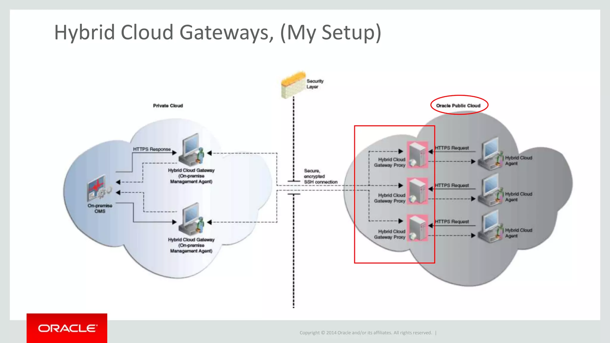 Copyright © 2014 Oracle and/or its affiliates. All rights reserved. |
Hybrid Cloud Gateways, (My Setup)
 