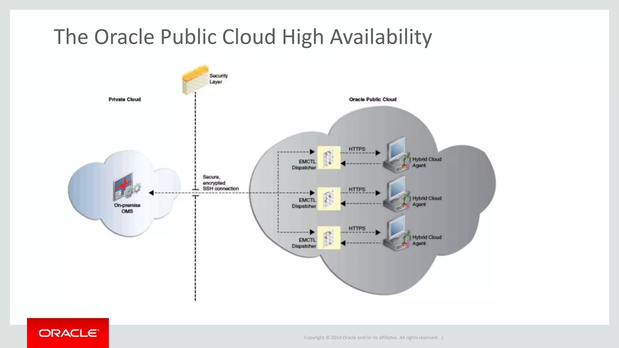 Copyright © 2014 Oracle and/or its affiliates. All rights reserved. |
The Oracle Public Cloud High Availability
 