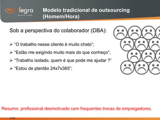 Modelo tradicional de outsourcing
                   (Homem/Hora)

   Sob a perspectiva do colaborador (DBA):

    “O trabalho nesse cliente é muito chato”;
    “Estão me exigindo muito mais do que conheço”;
    “Trabalho isolado, quem é que pode me ajudar ?”
    “Estou de plantão 24x7x365”;




Resumo: profissional desmotivado com frequentes trocas de empregadores.

   1-14
 