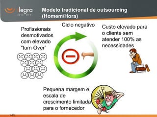 Modelo tradicional de outsourcing
               (Homem/Hora)
                       Ciclo negativo   Custo elevado para
       Profissionais
       desmotivados                     o cliente sem
       com elevado                      atender 100% as
       “turn Over”                      necessidades




               Pequena margem e
               escala de
               crescimento limitada
               para o fornecedor
1-15
 
