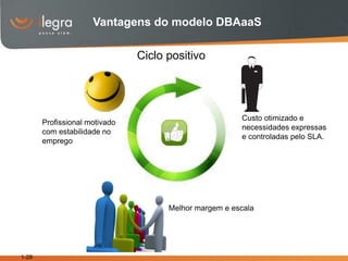 Vantagens do modelo DBAaaS

                               Ciclo positivo




                                                       Custo otimizado e
       Profissional motivado
                                                       necessidades expressas
       com estabilidade no
                                                       e controladas pelo SLA.
       emprego




                                     Melhor margem e escala




1-28
 