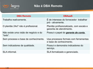 Não é DBA Remoto


                DBA Remoto                            DBAaaS
Trabalha reativamente.                 É de interesse do fornecedor trabalhar
                                       pró - ativamente.
O plantão 24x7 não é profissional.     Plantão profissionalizado, com escala e
                                       garantia de atendimento.
Não existe uma visão de negócio e do   Possui o papel do gerente de conta.
“todo”.
Sem processo e base de conhecimento.   Usa processos formais com ferramentas
                                       e base de conhecimento.
Sem indicadores de qualidade.          Possui e demonstra indicadores do
                                       serviço.
SLA informal.                          SLA formalizado e gerenciado.




  1-30
 