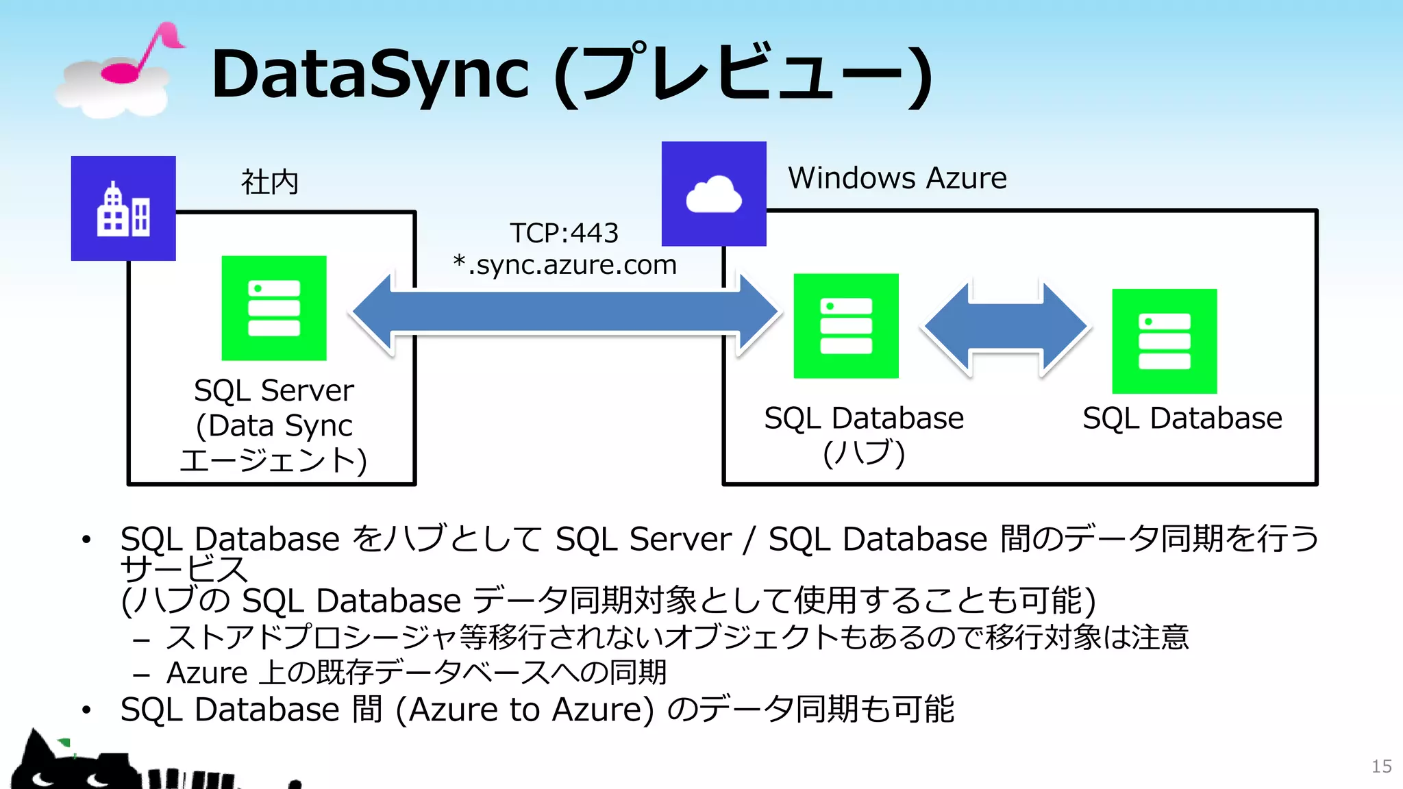 DataSync (プレビュー)
Windows Azure

社内
TCP:443
*.sync.azure.com

SQL Server
(Data Sync
エージェント)

SQL Database
(ハブ)

SQL Database

• SQL Database をハブとして SQL Server / SQL Database 間のデータ同期を行う
サービス
(ハブの SQL Database データ同期対象として使用することも可能)
– ストアドプロシージャ等移行されないオブジェクトもあるので移行対象は注意
– Azure 上の既存データベースへの同期

• SQL Database 間 (Azure to Azure) のデータ同期も可能

15

 