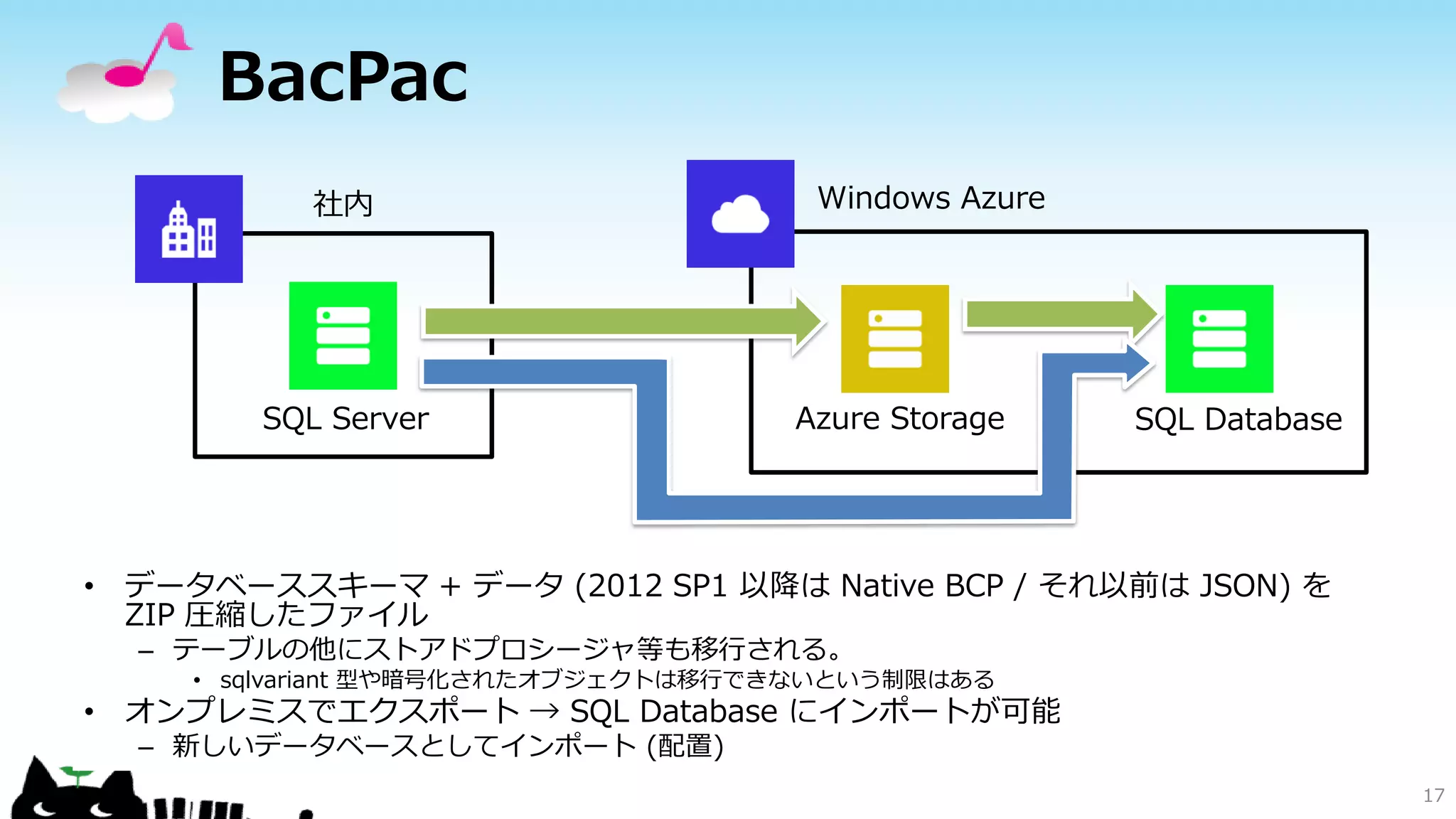 BacPac
社内

SQL Server

Windows Azure

Azure Storage

SQL Database

• データベーススキーマ + データ (2012 SP1 以降は Native BCP / それ以前は JSON) を
ZIP 圧縮したファイル
– テーブルの他にストアドプロシージャ等も移行される。

• sqlvariant 型や暗号化されたオブジェクトは移行できないという制限はある

• オンプレミスでエクスポート → SQL Database にインポートが可能
– 新しいデータベースとしてインポート (配置)

17

 