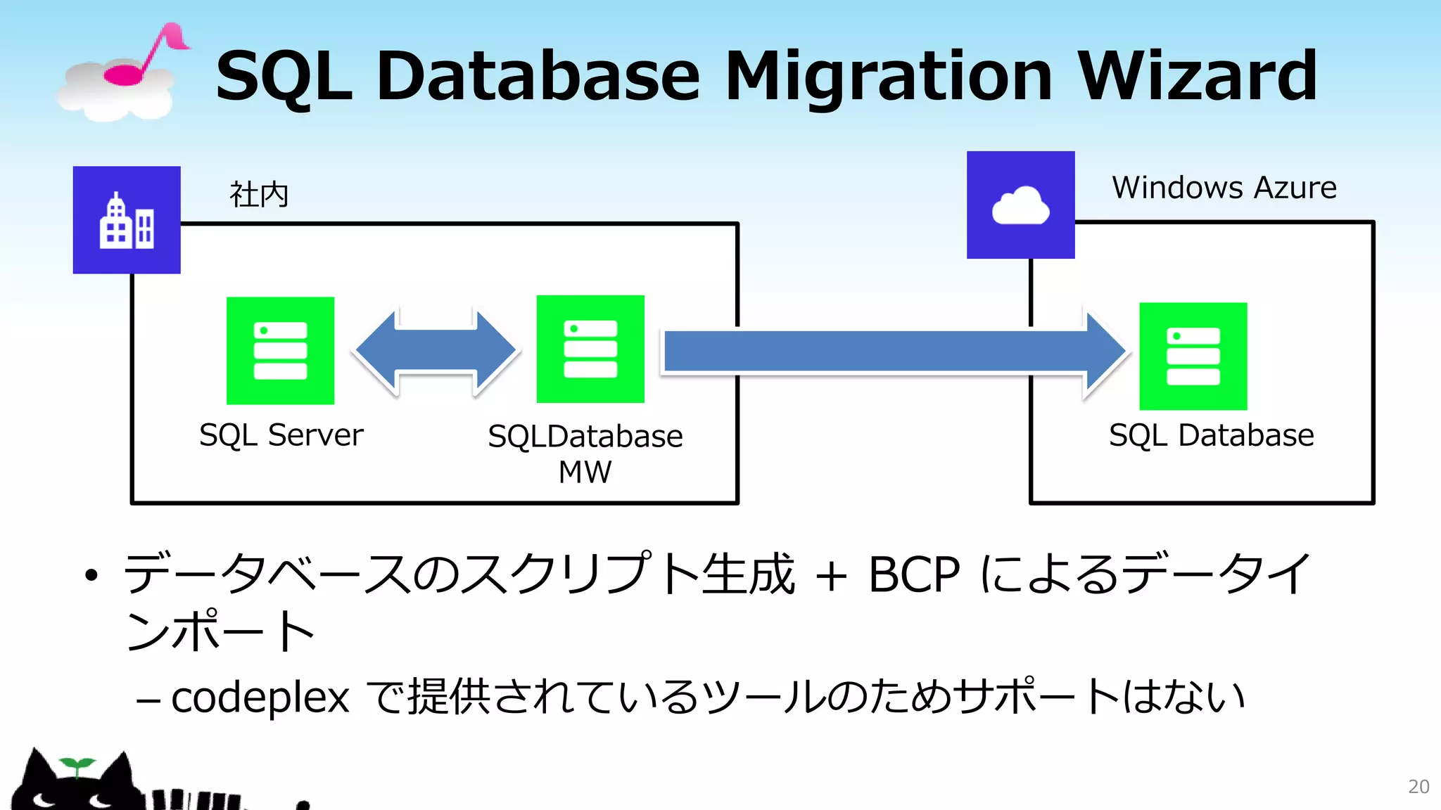 SQL Database Migration Wizard
Windows Azure

社内

SQL Server

SQLDatabase
MW

SQL Database

• データベースのスクリプト生成 + BCP によるデータイ
ンポート
– codeplex で提供されているツールのためサポートはない
20

 