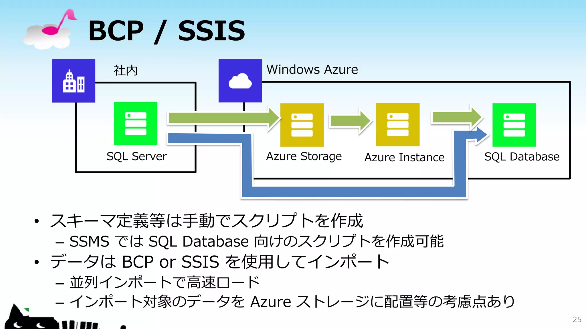 BCP / SSIS
社内

SQL Server

Windows Azure

Azure Storage

Azure Instance

SQL Database

• スキーマ定義等は手動でスクリプトを作成
– SSMS では SQL Database 向けのスクリプトを作成可能

• データは BCP or SSIS を使用してインポート
– 並列インポートで高速ロード
– インポート対象のデータを Azure ストレージに配置等の考慮点あり
25

 