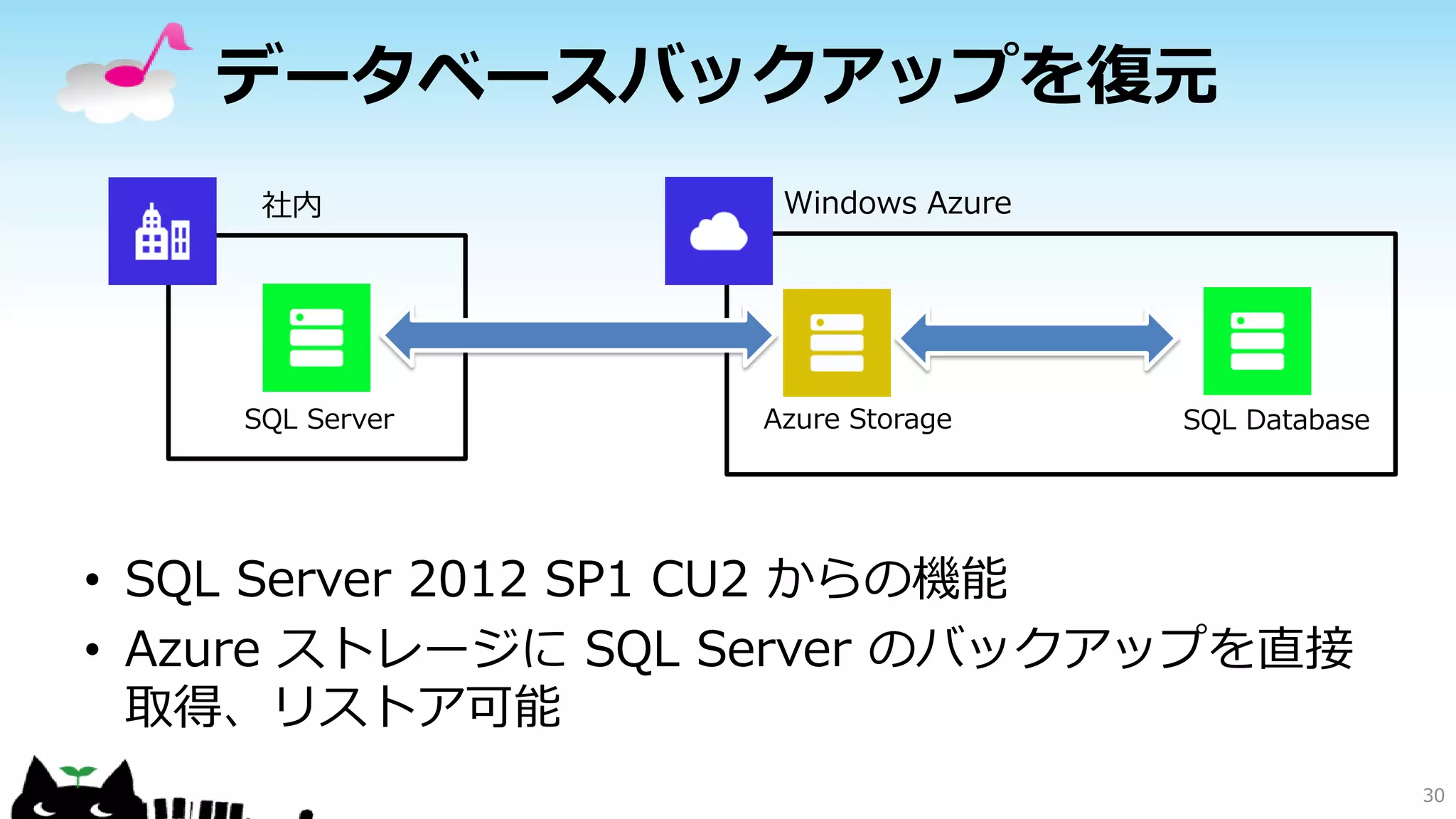 データベースバックアップを復元
社内

SQL Server

Windows Azure

Azure Storage

SQL Database

• SQL Server 2012 SP1 CU2 からの機能
• Azure ストレージに SQL Server のバックアップを直接
取得、リストア可能
30

 