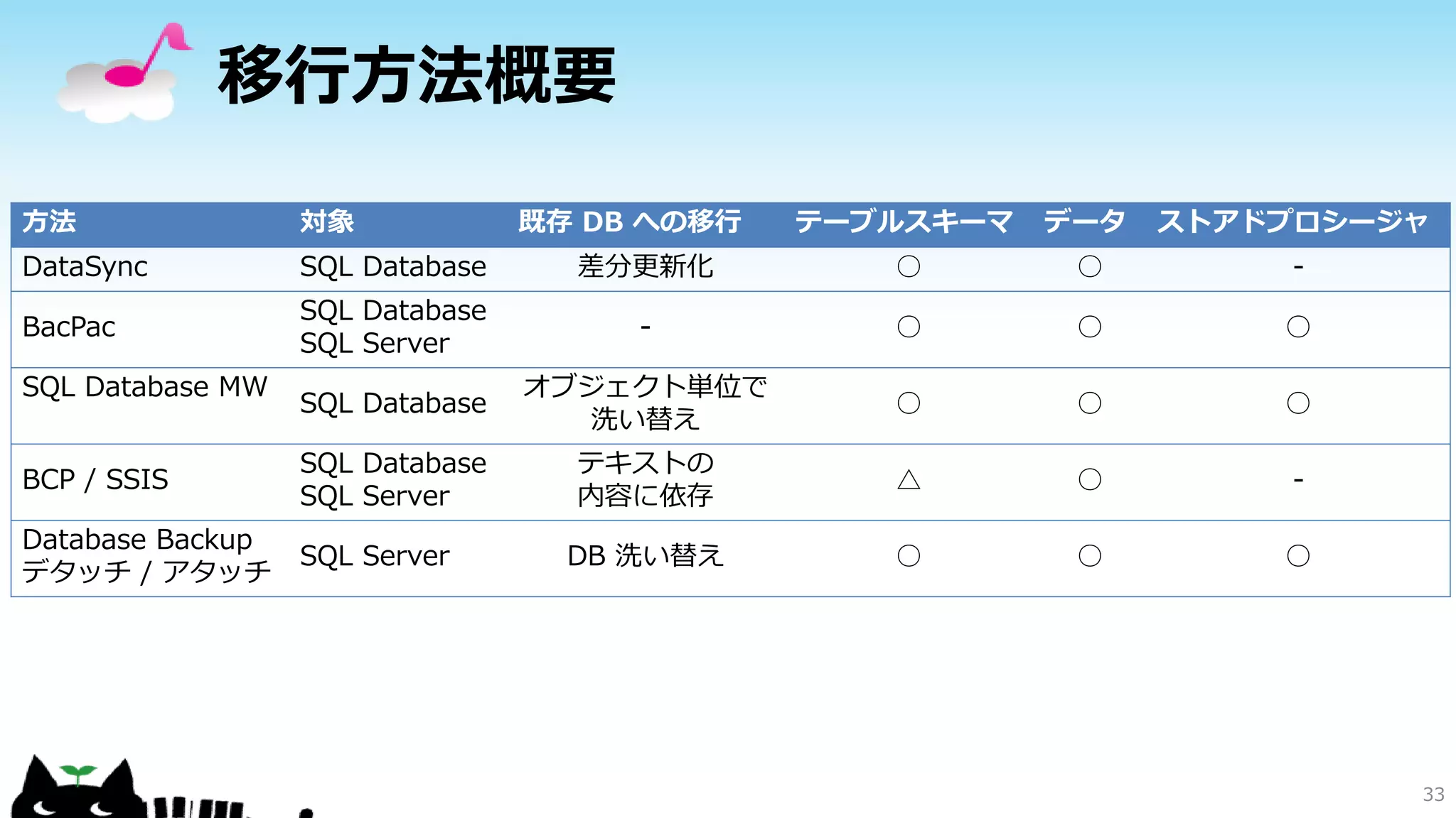 移行方法概要
方法

対象

DataSync

SQL Database

BacPac

テーブルスキーマ

データ

ストアドプロシージャ

差分更新化

○

○

-

SQL Database
SQL Server

-

○

○

○

SQL Database

オブジェクト単位で
洗い替え

○

○

○

BCP / SSIS

SQL Database
SQL Server

テキストの
内容に依存

△

○

-

Database Backup
デタッチ / アタッチ

SQL Server

DB 洗い替え

○

○

○

SQL Database MW

既存 DB への移行

33

 