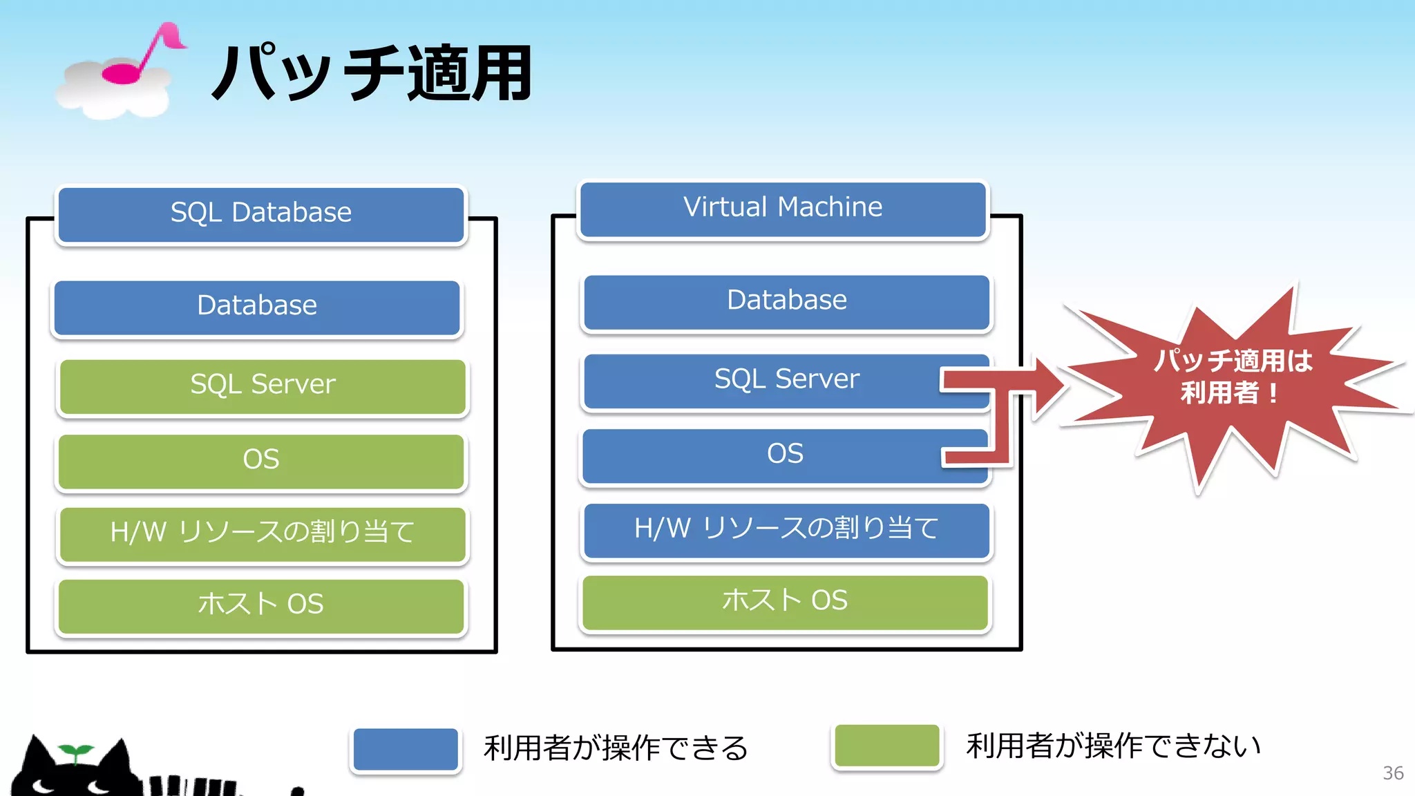 パッチ適用
SQL Database

Virtual Machine

Database

Database

SQL Server

SQL Server

OS

OS

H/W リソースの割り当て

H/W リソースの割り当て

ホスト OS

ホスト OS

利用者が操作できる

パッチ適用は
利用者！

利用者が操作できない
36

 