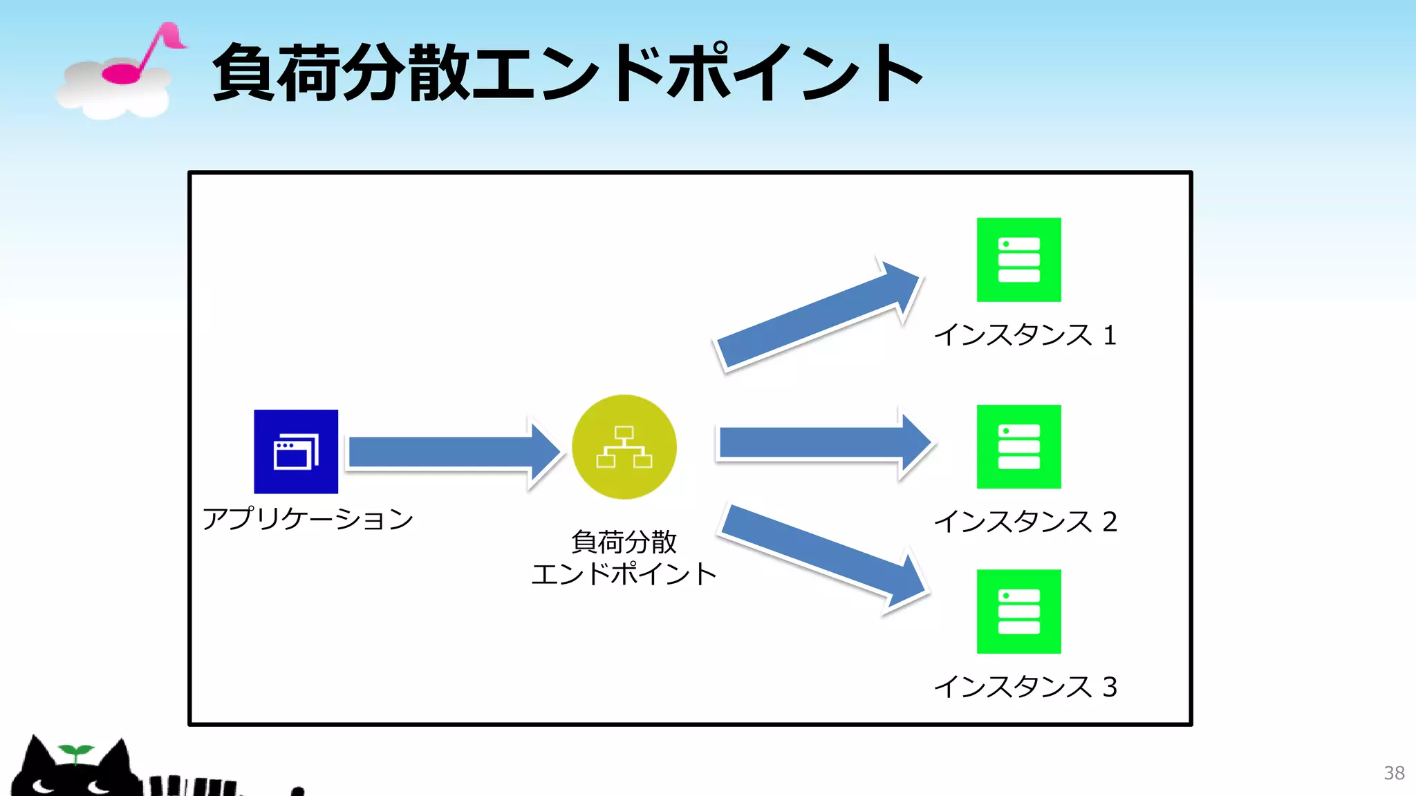 負荷分散エンドポイント

インスタンス 1

アプリケーション

負荷分散
エンドポイント

インスタンス 2

インスタンス 3
38

 