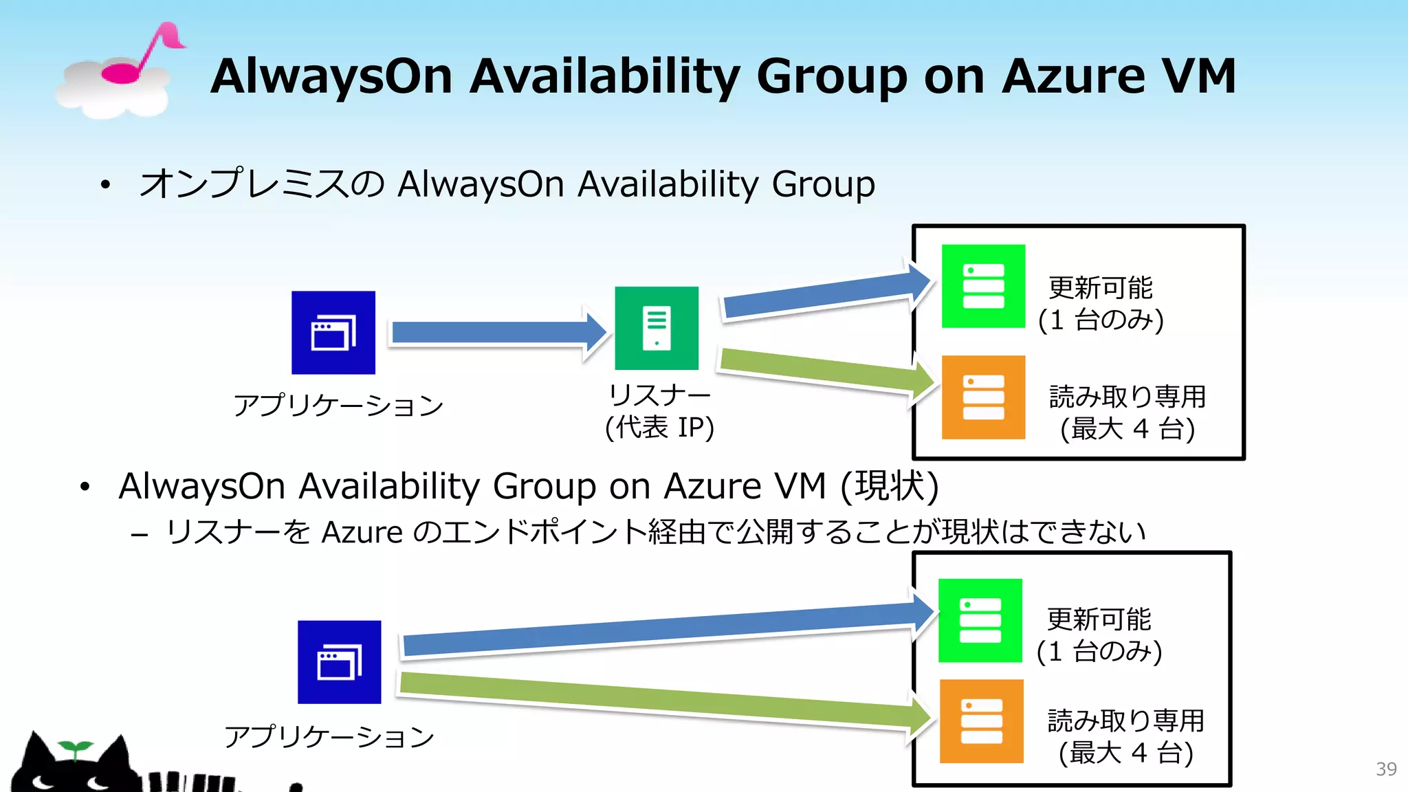 AlwaysOn Availability Group on Azure VM
• オンプレミスの AlwaysOn Availability Group
更新可能
(1 台のみ)
アプリケーション

リスナー
(代表 IP)

読み取り専用
(最大 4 台)

• AlwaysOn Availability Group on Azure VM (現状)
– リスナーを Azure のエンドポイント経由で公開することが現状はできない
更新可能
(1 台のみ)
アプリケーション

読み取り専用
(最大 4 台)

39

 